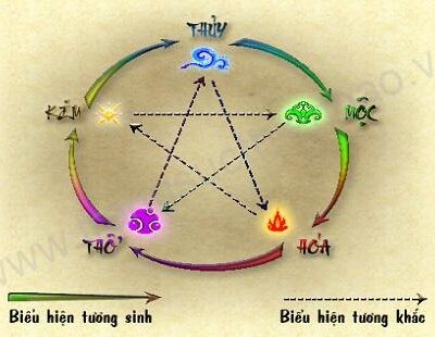 Ngũ Hành Tương Sinh Tương Khắc