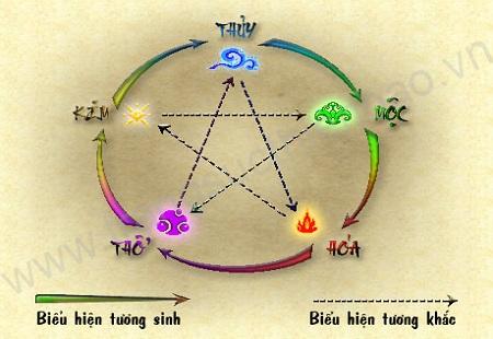 Ngũ Hành Tương Sinh Tương Khắc